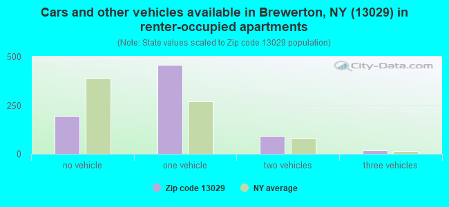 Cars and other vehicles available in Brewerton, NY (13029) in renter-occupied apartments