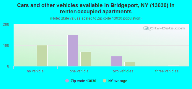 Cars and other vehicles available in Bridgeport, NY (13030) in renter-occupied apartments
