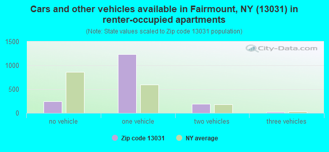 Cars and other vehicles available in Fairmount, NY (13031) in renter-occupied apartments