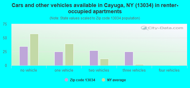 Cars and other vehicles available in Cayuga, NY (13034) in renter-occupied apartments