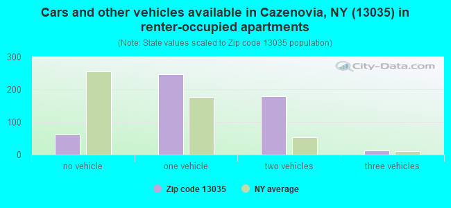 Cars and other vehicles available in Cazenovia, NY (13035) in renter-occupied apartments