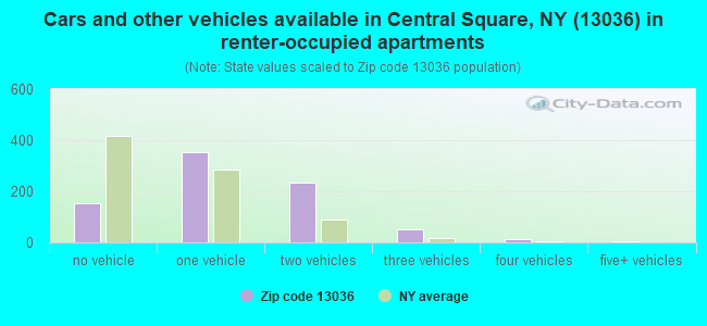 Cars and other vehicles available in Central Square, NY (13036) in renter-occupied apartments