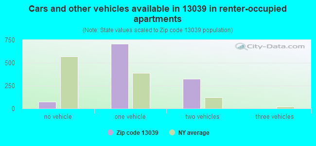 Cars and other vehicles available in 13039 in renter-occupied apartments