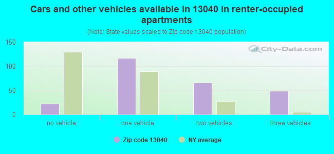 Cars and other vehicles available in 13040 in renter-occupied apartments