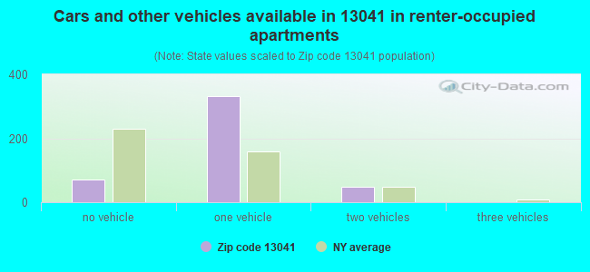 Cars and other vehicles available in 13041 in renter-occupied apartments