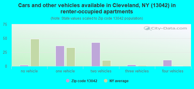 Cars and other vehicles available in Cleveland, NY (13042) in renter-occupied apartments