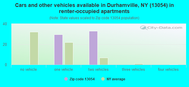 Cars and other vehicles available in Durhamville, NY (13054) in renter-occupied apartments