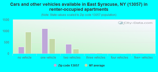 Cars and other vehicles available in East Syracuse, NY (13057) in renter-occupied apartments