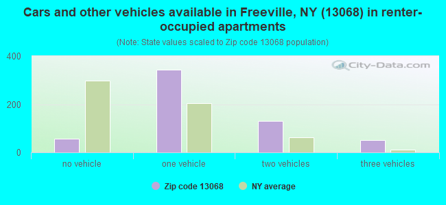Cars and other vehicles available in Freeville, NY (13068) in renter-occupied apartments