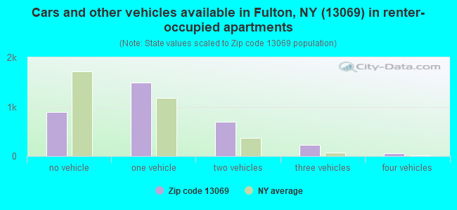Cars and other vehicles available in Fulton, NY (13069) in renter-occupied apartments