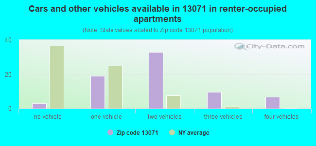 Cars and other vehicles available in 13071 in renter-occupied apartments
