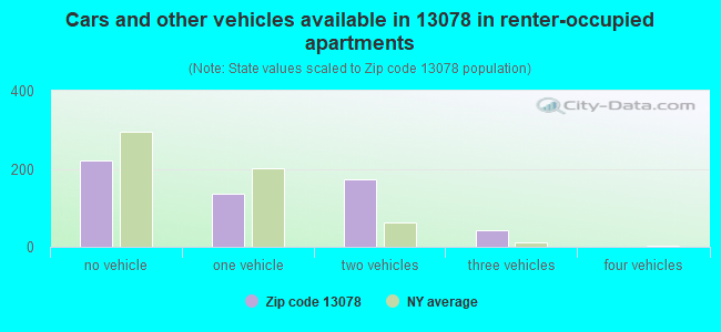 Cars and other vehicles available in 13078 in renter-occupied apartments