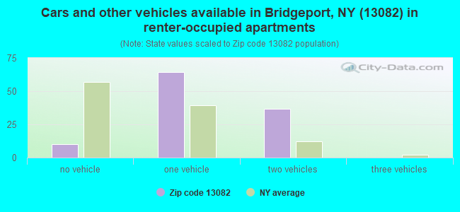 Cars and other vehicles available in Bridgeport, NY (13082) in renter-occupied apartments
