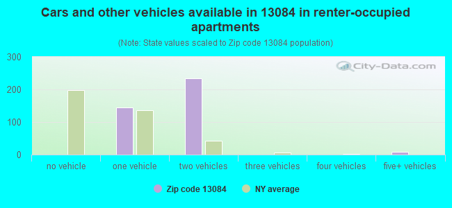 Cars and other vehicles available in 13084 in renter-occupied apartments