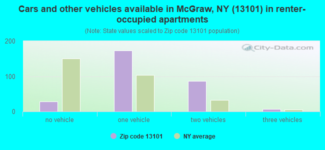 Cars and other vehicles available in McGraw, NY (13101) in renter-occupied apartments