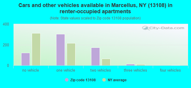 Cars and other vehicles available in Marcellus, NY (13108) in renter-occupied apartments