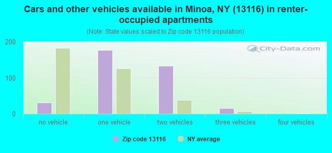 Cars and other vehicles available in Minoa, NY (13116) in renter-occupied apartments