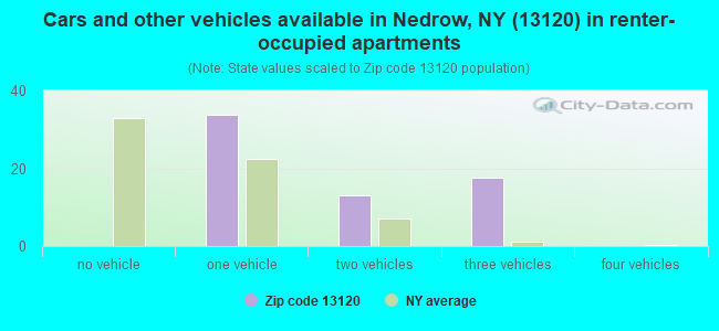 Cars and other vehicles available in Nedrow, NY (13120) in renter-occupied apartments