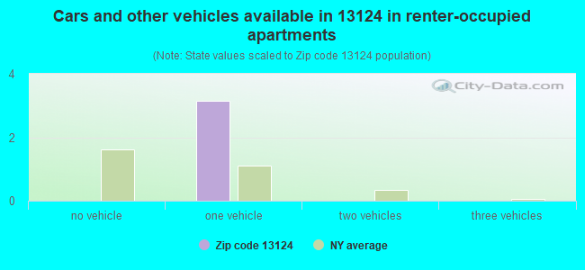 Cars and other vehicles available in 13124 in renter-occupied apartments