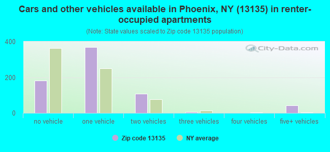 Cars and other vehicles available in Phoenix, NY (13135) in renter-occupied apartments