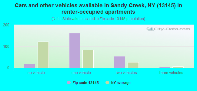 Cars and other vehicles available in Sandy Creek, NY (13145) in renter-occupied apartments