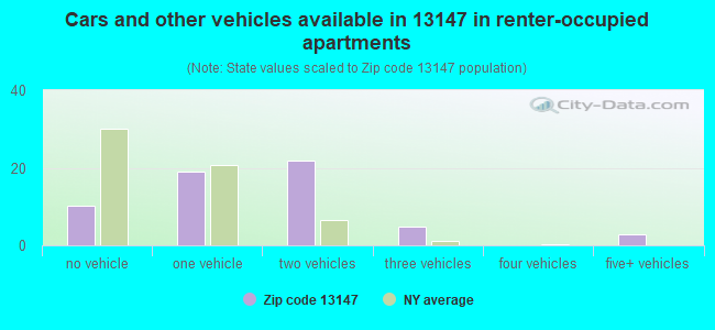 Cars and other vehicles available in 13147 in renter-occupied apartments