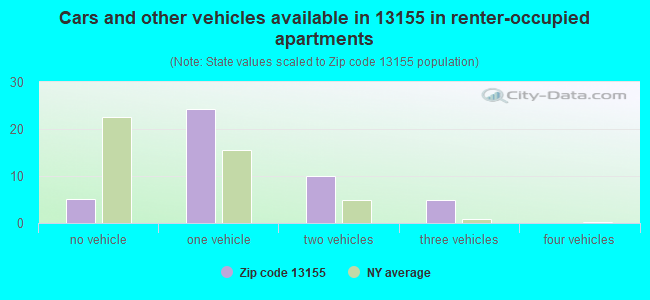 Cars and other vehicles available in 13155 in renter-occupied apartments