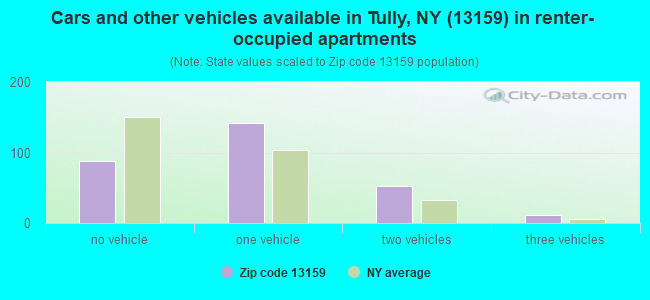 Cars and other vehicles available in Tully, NY (13159) in renter-occupied apartments