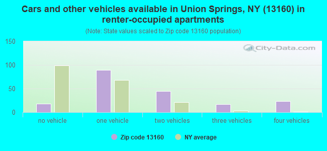 Cars and other vehicles available in Union Springs, NY (13160) in renter-occupied apartments