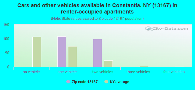 Cars and other vehicles available in Constantia, NY (13167) in renter-occupied apartments