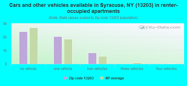 Cars and other vehicles available in Syracuse, NY (13203) in renter-occupied apartments
