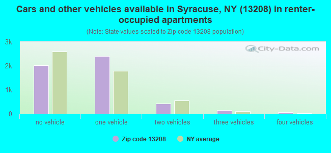 Cars and other vehicles available in Syracuse, NY (13208) in renter-occupied apartments