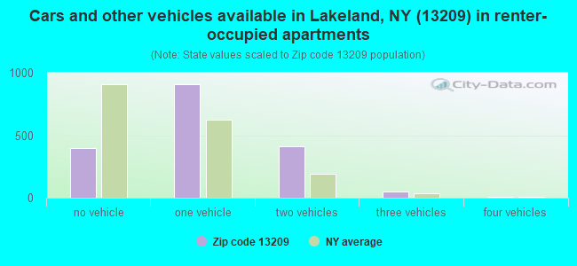 Cars and other vehicles available in Lakeland, NY (13209) in renter-occupied apartments