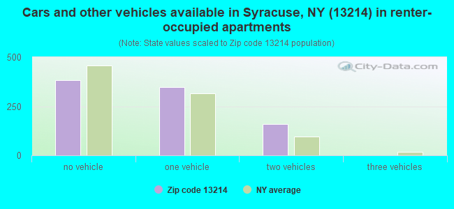Cars and other vehicles available in Syracuse, NY (13214) in renter-occupied apartments