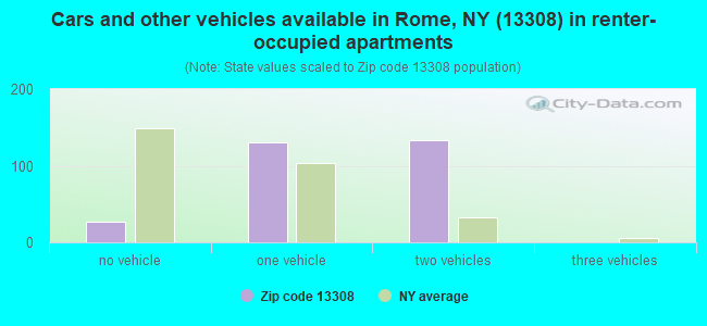 Cars and other vehicles available in Rome, NY (13308) in renter-occupied apartments