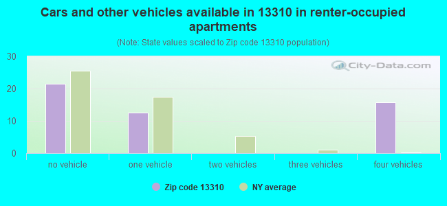 Cars and other vehicles available in 13310 in renter-occupied apartments