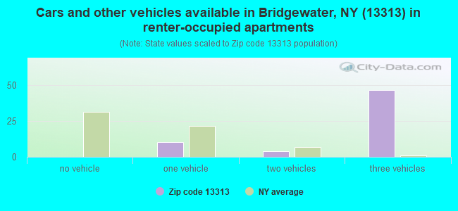 Cars and other vehicles available in Bridgewater, NY (13313) in renter-occupied apartments