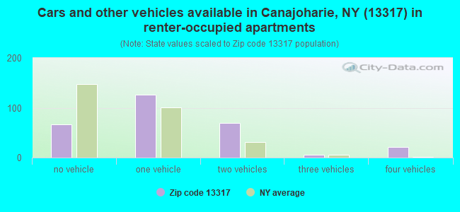 Cars and other vehicles available in Canajoharie, NY (13317) in renter-occupied apartments