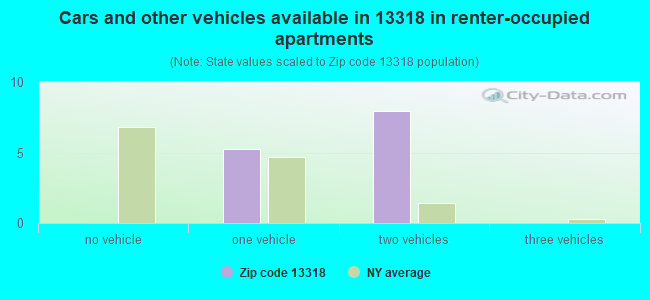 Cars and other vehicles available in 13318 in renter-occupied apartments