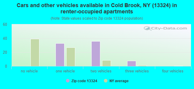 Cars and other vehicles available in Cold Brook, NY (13324) in renter-occupied apartments
