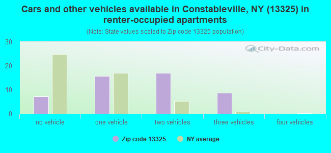 Cars and other vehicles available in Constableville, NY (13325) in renter-occupied apartments