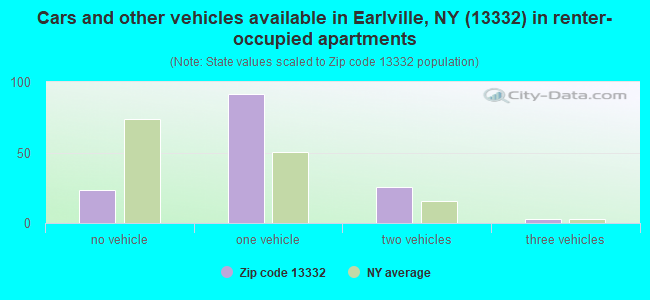 Cars and other vehicles available in Earlville, NY (13332) in renter-occupied apartments