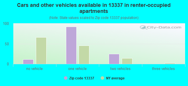 Cars and other vehicles available in 13337 in renter-occupied apartments