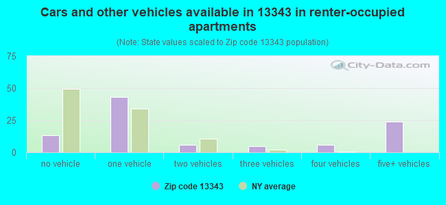Cars and other vehicles available in 13343 in renter-occupied apartments