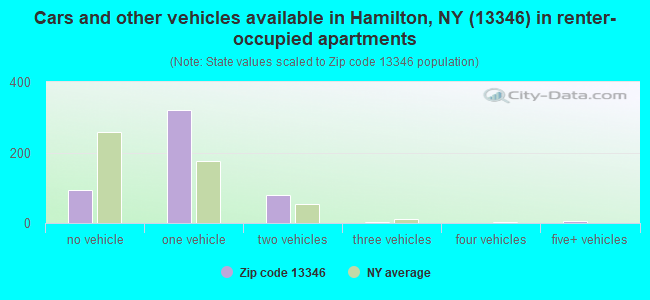 Cars and other vehicles available in Hamilton, NY (13346) in renter-occupied apartments
