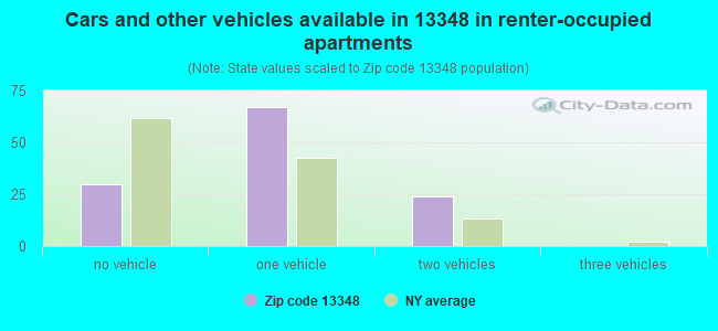 Cars and other vehicles available in 13348 in renter-occupied apartments