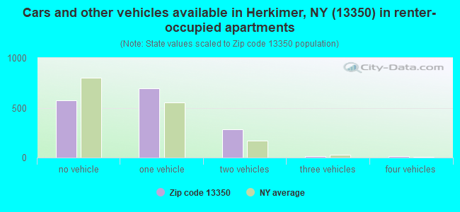 Cars and other vehicles available in Herkimer, NY (13350) in renter-occupied apartments