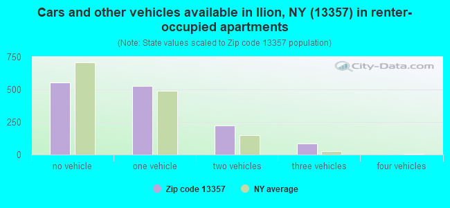 Cars and other vehicles available in Ilion, NY (13357) in renter-occupied apartments