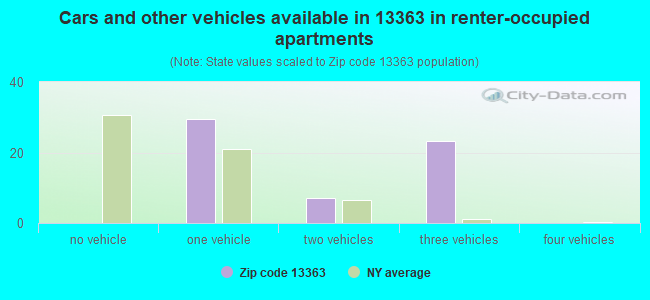 Cars and other vehicles available in 13363 in renter-occupied apartments