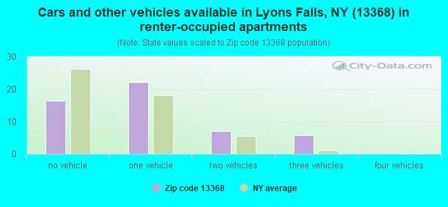 Cars and other vehicles available in Lyons Falls, NY (13368) in renter-occupied apartments